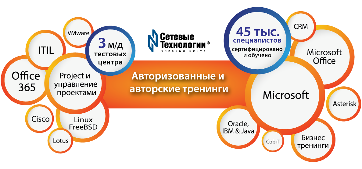 УЦ Сетевые Технологии, авторизованные и авторские тренинги