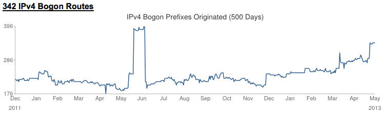 Статистика по анонсам bogon 2011-2013