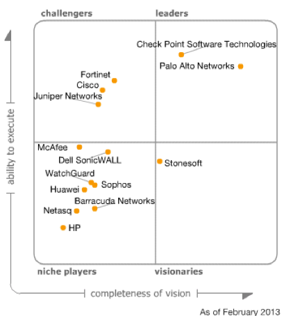Сравнение фаерволов Cisco и HP