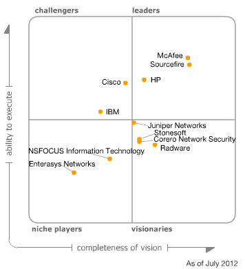 HP обгоняет Cisco по безопасности на IPS и занимает 3 место после MacAfee и Sourcefire