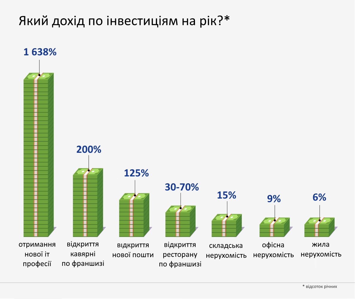 дохідність інвестицій