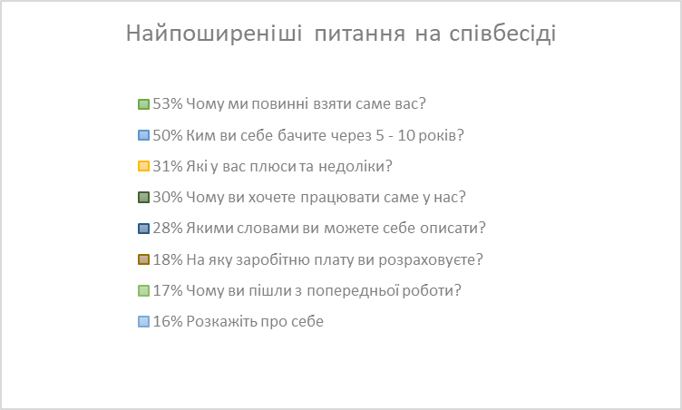 найпоширеніші питання